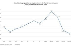 Foto: Monatliche Zugangszahlen Asylbewerber 2023 in den Aufnahmeeinrichtungen des Freistaates Sachsen
