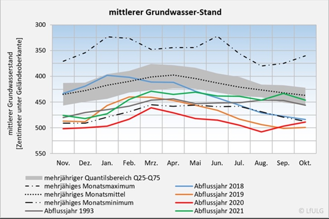 Die Grafik zeigt die Monatswerte von Grundwasserständen in ganz Sachsen im mehrjährigen Mittel von 1970 bis 2017 (grauer Bereich und schwarze Linien) im Vergleich zu den Jahren 2018, 2019, 2020 und 2021. Das Abflussjahr beginnt am 01.11. des Vorjahres und endet am 31.10. des Jahres. Datenauswahl: ca. 100 repräsentative Messstellen, vereinzelt Fehljahre, Auswertezeitraum 1970 bis 2021.