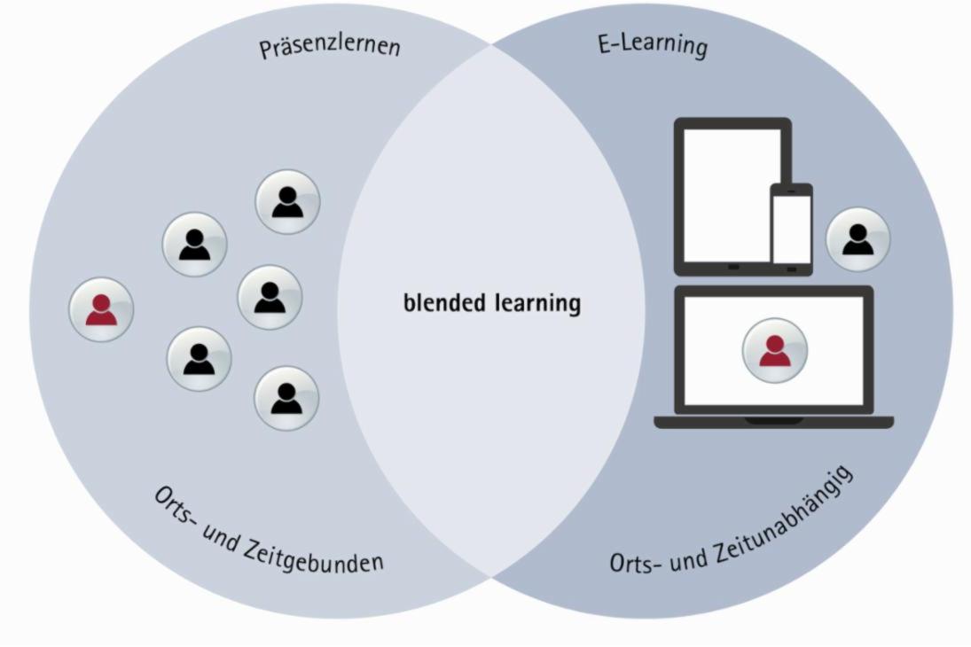 Grafik beschreibt die Verknüpfung zwischen digitalem und präsenzorientiertem Lernen an der PolFH