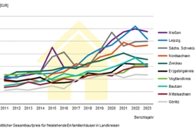 Foto: Kaufpreis Einfamilienhäuser_Landkreise