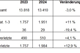 Foto: Abbildung Verkehrsunfallstatistik