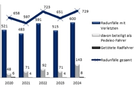 Foto: Abbildung 2 unfallbeteiligte Pedelec-Fahrer