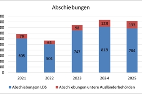 Foto: Zahlen der aus Sachsen durch die LDS und unteren Ausländerbehörden abgeschobene Personen