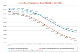 Foto: Lehrerbedarfsprognose