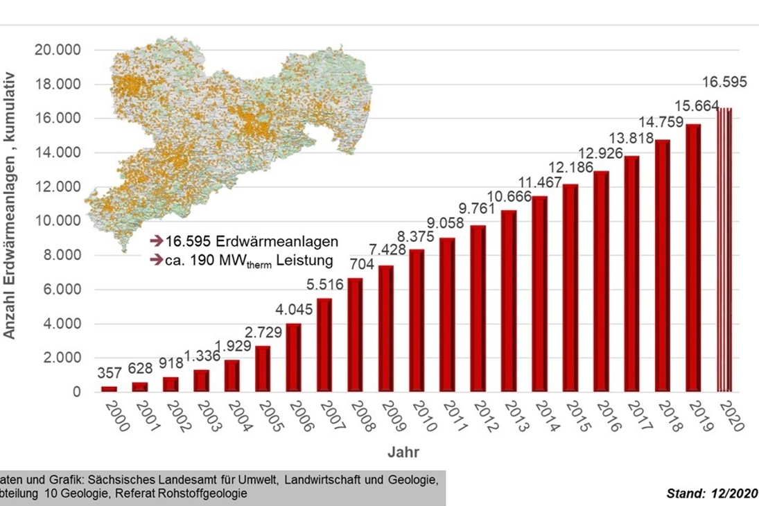 Die Grafik zeigt den Zuwachs an Erdwärmeanlagen in Sachsen: von 357 im Jahr 2000 auf aktuell 16.595 Anlagen.